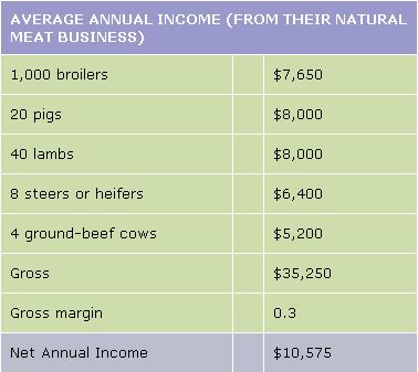 Chart: Average income from the farm's natural meat business.
